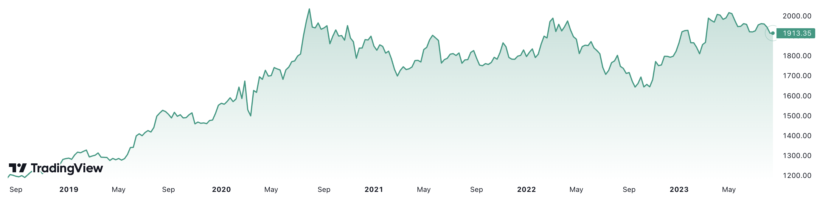 Trong 5 năm, gi&aacute; v&agrave;ng thế giới đ&atilde; tăng khoảng 58%. Đơn vị: USD/oz.