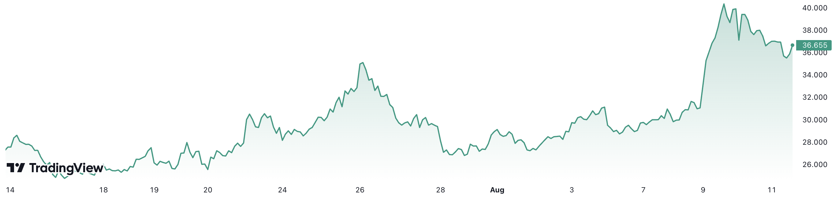 Trong 1 tháng trở lại đây, giá khí đốt giao sau trên sàn TTF ở Hà Lan đã tăng gần 33%. Đơn vị: Euro/megawatt giờ.