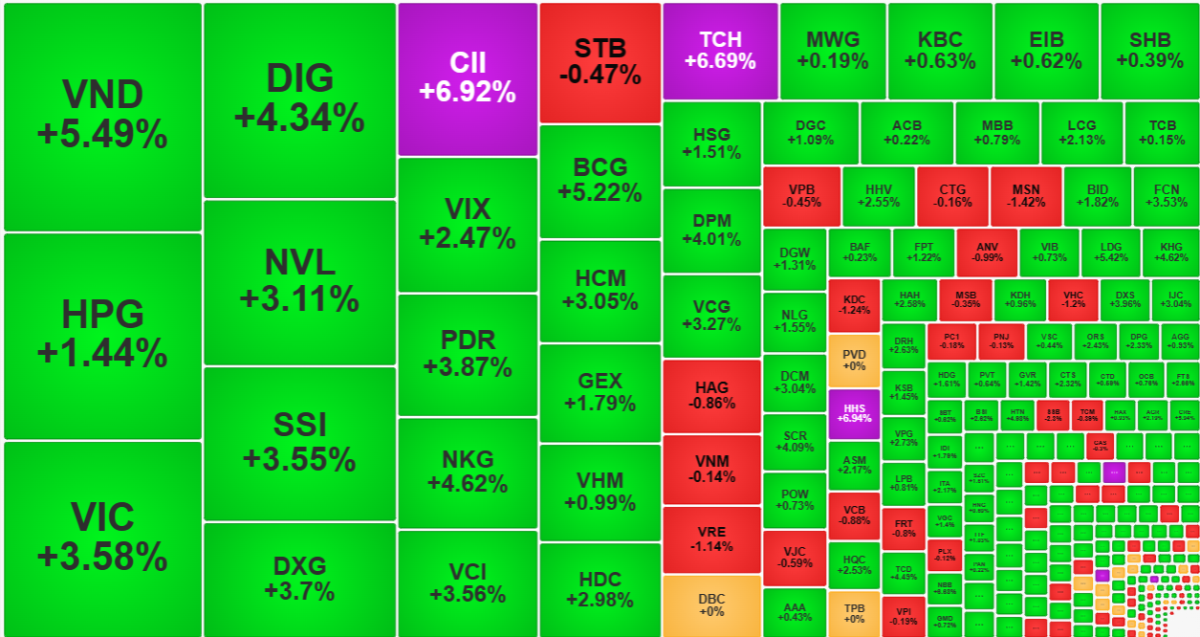 Nhóm thanh khoản cao nhất thị trường sáng nay dày đặc các cổ phiếu bất động sản và chứng khoán.