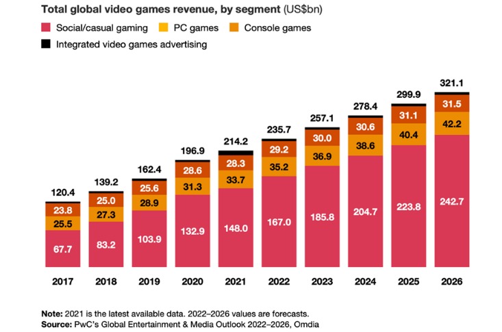 Doanh thu video game toàn cầu tính theo thể loại game