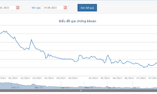 Lãi giảm hơn 60%, KPF bị cưỡng chế 10,8 tỷ tiền thuế