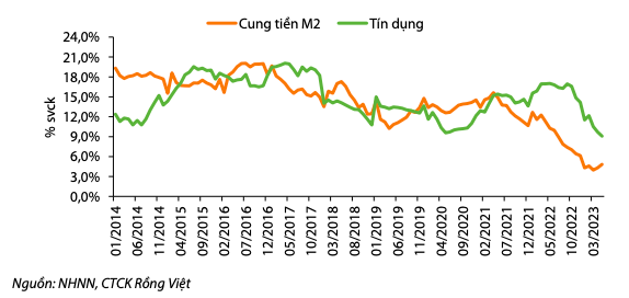 Tăng trưởng tín dụng và cung tiền yếu.