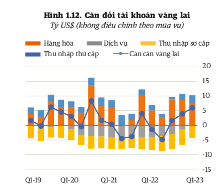 Nguồn: NHNN, WB.