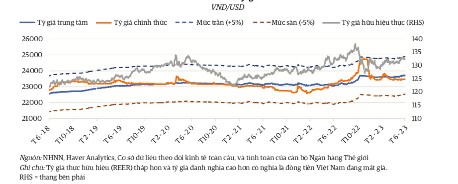 Diễn biến tỷ gi&aacute; H12023.