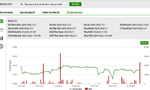 Liên quan đến vụ án  Phan Văn Anh Vũ,  Seaprodex bị trừ 130 tỷ đồng tiết kiệm gửi tại Eximbank để thi hành án