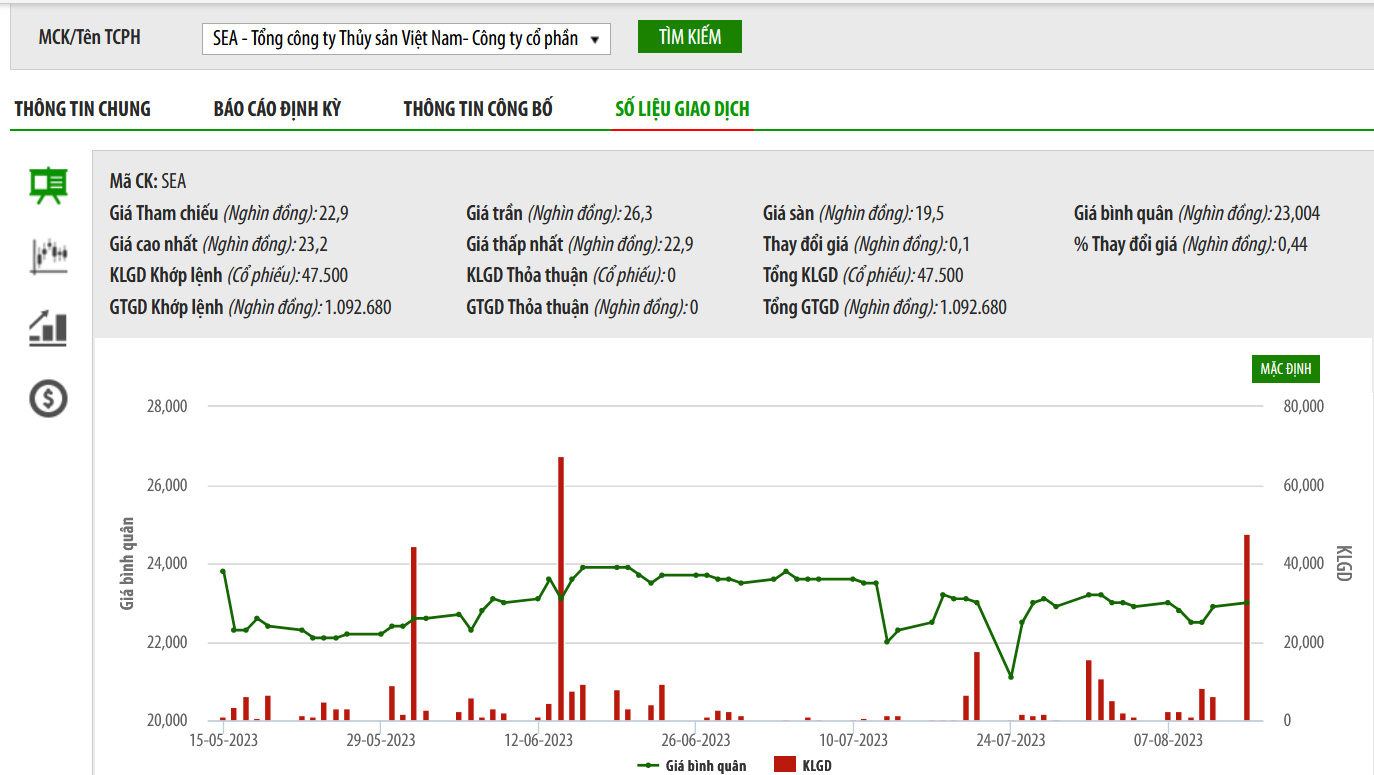 Sơ đồ giá cổ phiếu SEA trên UPCoM thời gian qua.