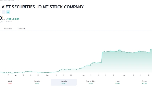 Lãi ấn tượng, Phó Chủ tịch TVS muốn mua gần 5,9 triệu cổ phiếu trở thành cổ đông lớn