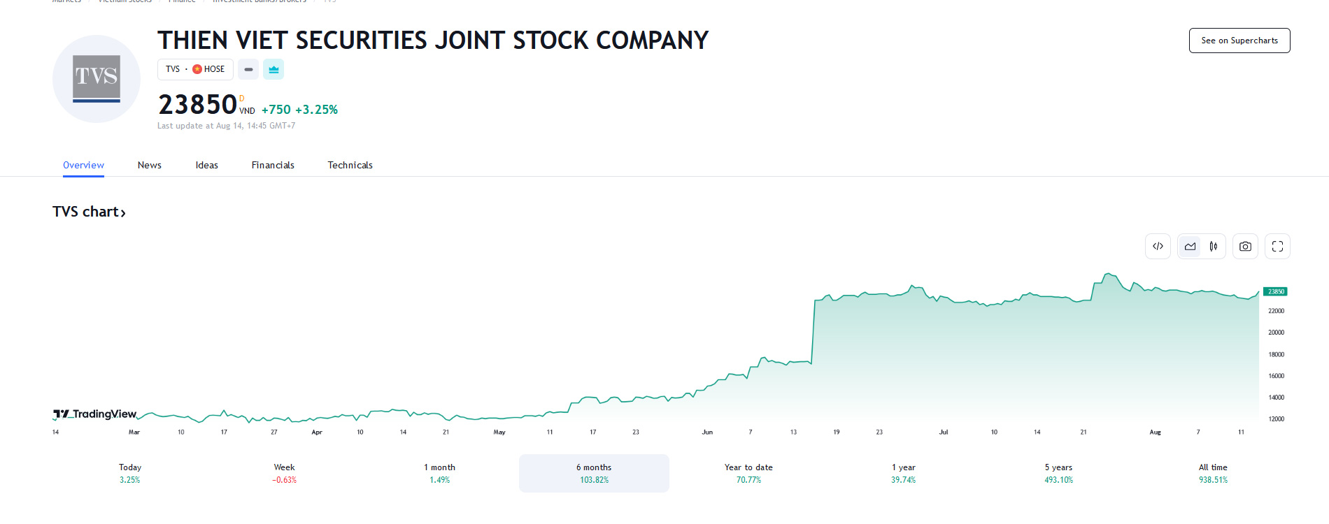 Sơ đồ giá cổ phiếu TVS thời gian qua trên HOSE.