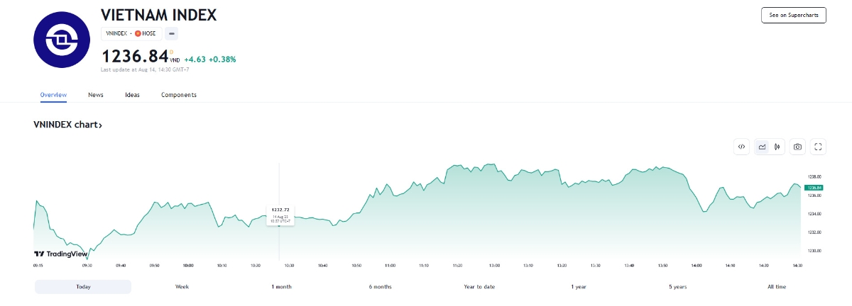 Theo SHS, nền tích lũy hiện tại đã kéo dài hơn các nền trước trong giai đoạn uptrend vừa qua nhưng vẫn khá chặt chẽ, ở vùng điểm số hiện tại ngoài việc VN-Index hình thành nền tích lũy để tiếp tục củng cố nội lực cho nhịp tăng mới thì hoàn toàn có khả năng thị trường sẽ tạo một khu vực tích lũy đủ dài để tạo đà vượt cản 1.300.