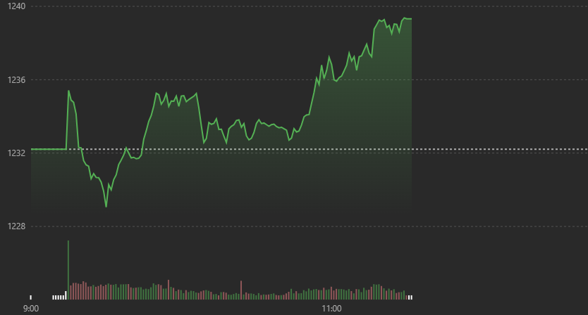 Vn-Index bắt đầu tăng tốc nửa sau phiên sáng nay.