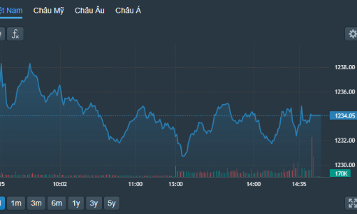 Cổ phiếu trụ giảm mạnh, VN-Index mất điểm, thanh khoản thấp nhất 9 phiên