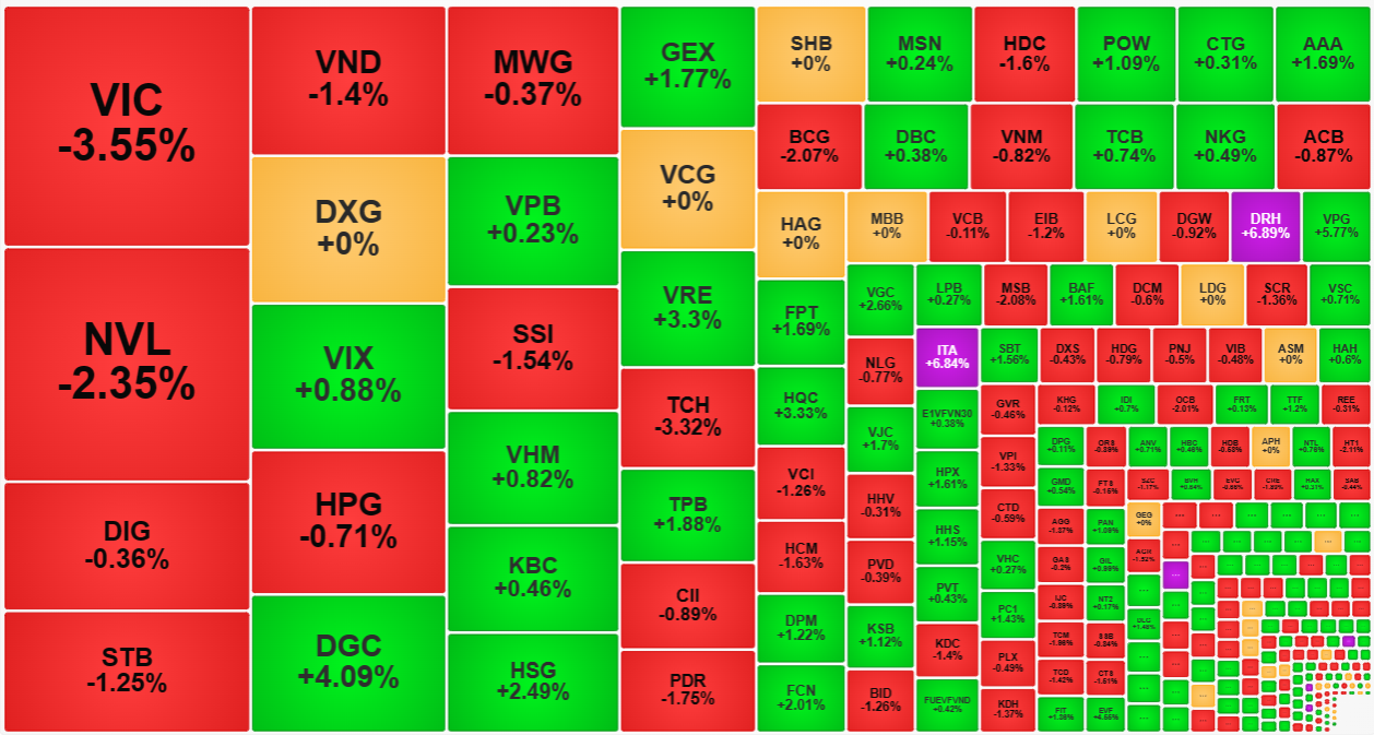 Nh&oacute;m cổ phiếu thanh khoản cao nhất thị trường h&ocirc;m nay hầu như to&agrave;n giảm gi&aacute;.