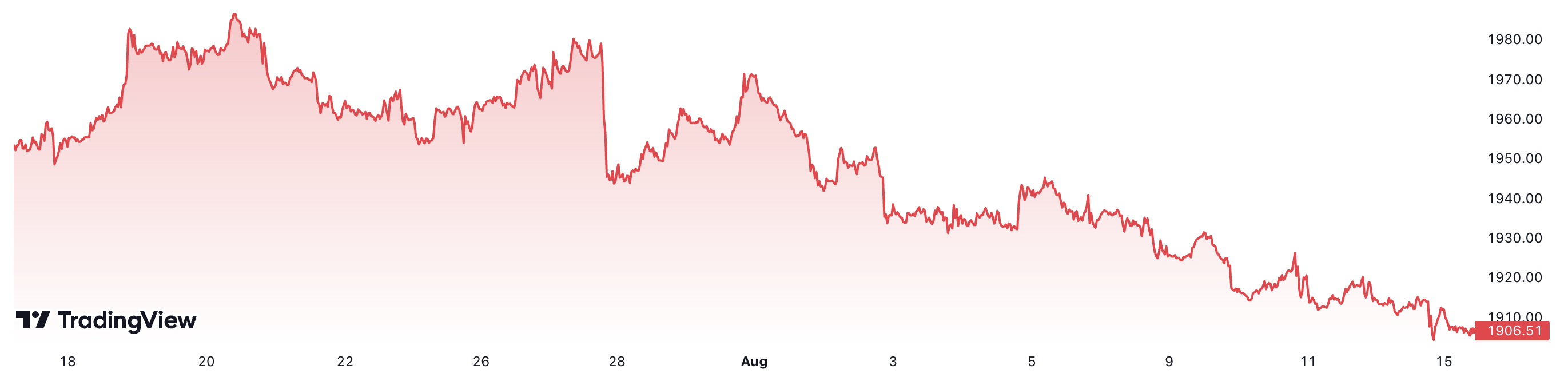 1 tháng qua, giá vàng thế giới đã giảm khoảng 2,8%. Đơn vị: USD/oz.