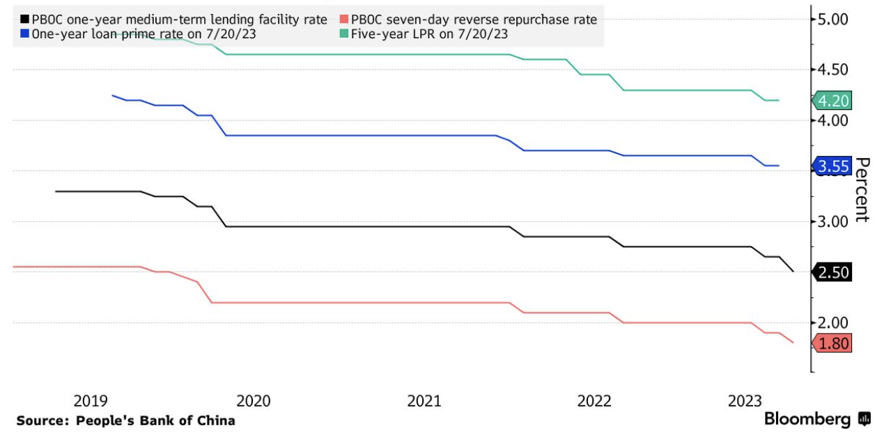 C&aacute;c l&atilde;i suất điều h&agrave;nh của Trung Quốc từ năm 2019 đến nay (từ tr&ecirc;n xuống: l&atilde;i suất cơ bản kỳ hạn 5 năm; l&atilde;i suất cơ bản kỳ hạn 1 năm; l&atilde;i suất trung hạn 1 năm; v&agrave; l&atilde;i suất repo kỳ hạn 7 ng&agrave;y). Đơn vị: %.