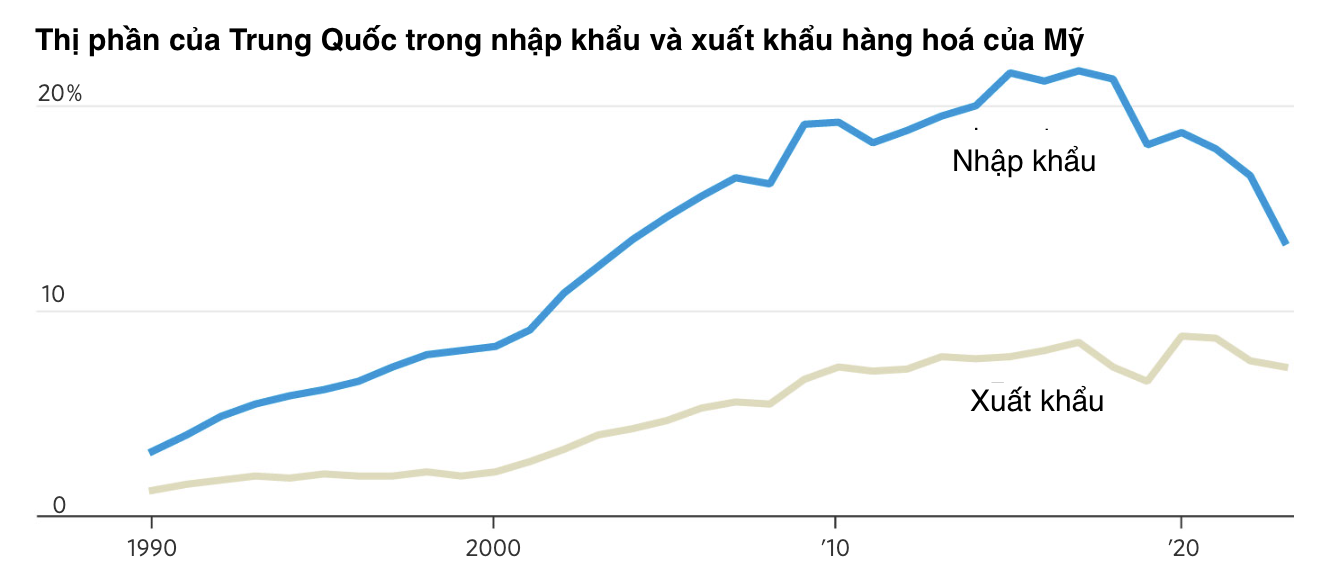 Ghi ch&uacute;: Dữ liệu h&agrave;ng năm, ri&ecirc;ng của năm 2023 l&agrave; 6 th&aacute;ng đầu năm. Nguồn: Cục Thống k&ecirc; d&acirc;n số Mỹ/WSJ.