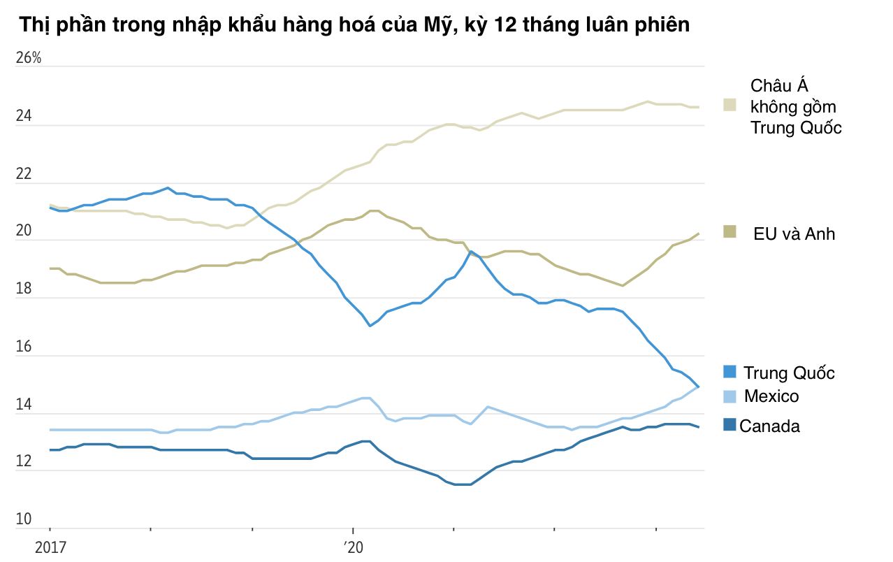 Ghi chú: Châu Á không gồm Trung Quốc