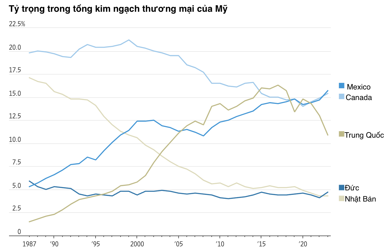 Ghi ch&uacute;: Dữ liệu h&agrave;ng năm, ri&ecirc;ng của năm 2023 l&agrave; 6 th&aacute;ng đầu năm. Nguồn: Cục Thống k&ecirc; d&acirc;n số Mỹ/WSJ.