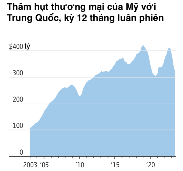 Nguồn: Cục Thống kê dân số Mỹ/WSJ.