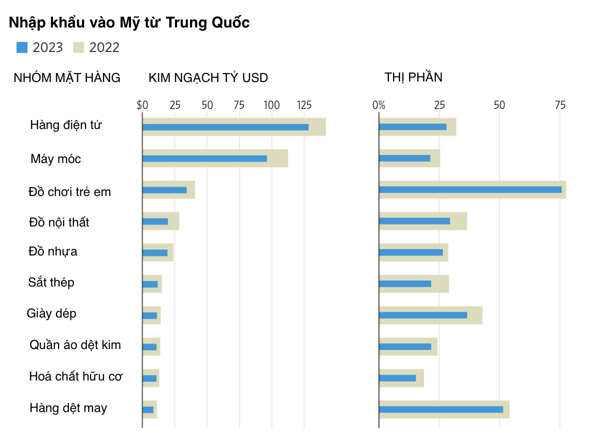 Ghi chú: Số liệu của chu kỳ 12 tháng kết thúc vào tháng 6 hàng năm. Nguồn: Cục Thống kê dân số Mỹ/WSJ.