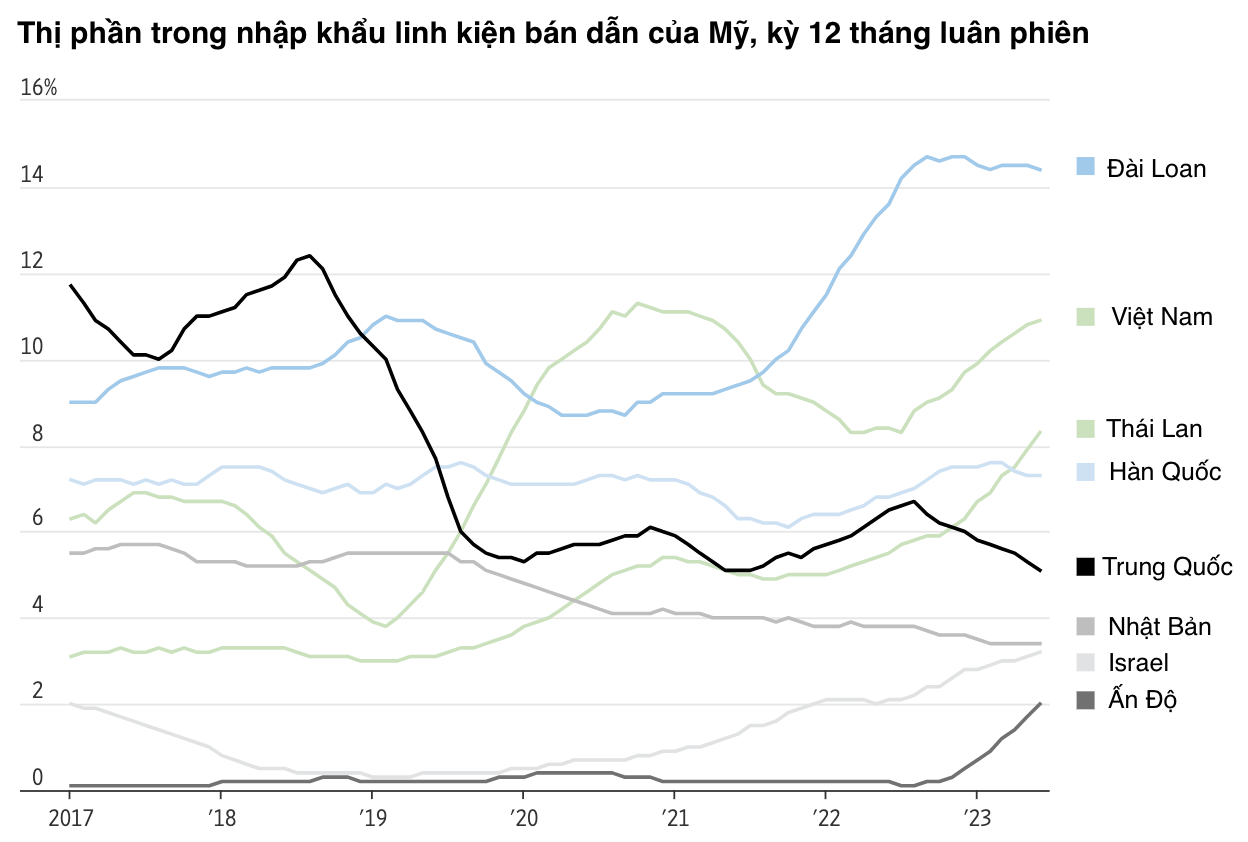 Nguồn: Cục Thống kê dân số Mỹ/WSJ.