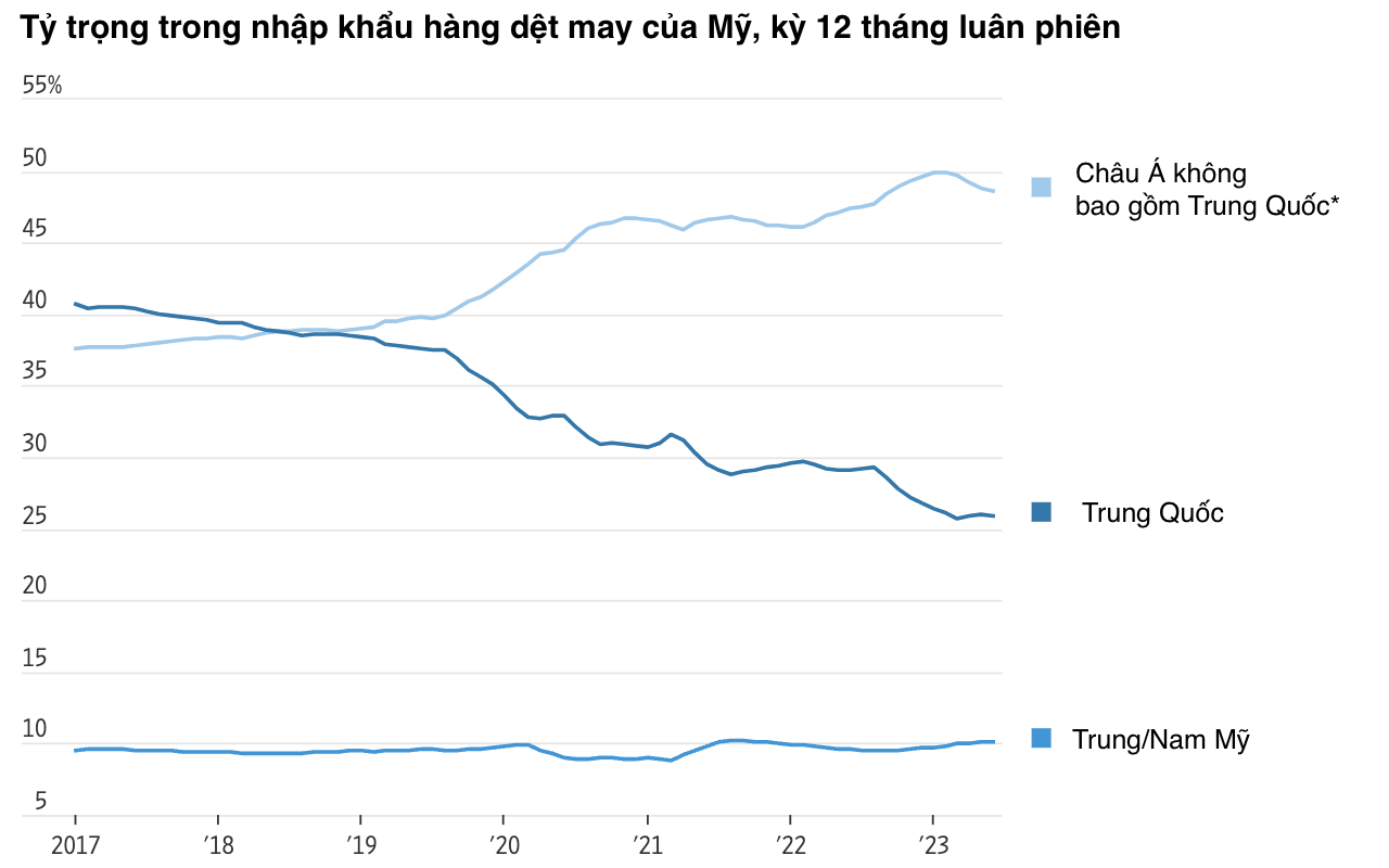 Ghi chú: * nhóm gồm 25 nền kinh tế châu Á trong đó có Ấn Độ, Nhật Bản, Hàn Quốc, Thái Lan, Đài Loan và Việt Nam. Nguồn: Cục Thống kê dân số Mỹ/WSJ.