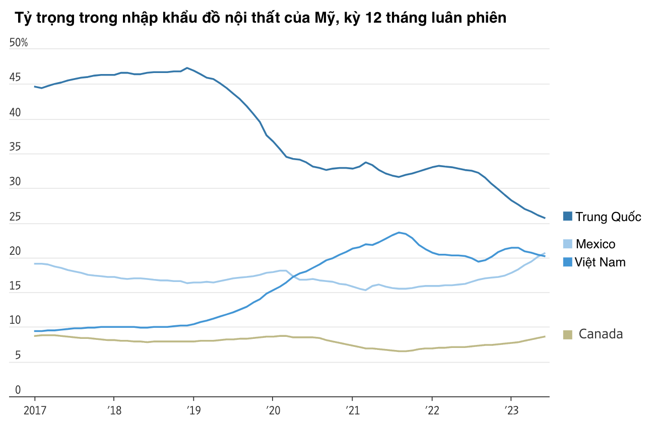 Nguồn: Cục Thống kê dân số Mỹ/WSJ.