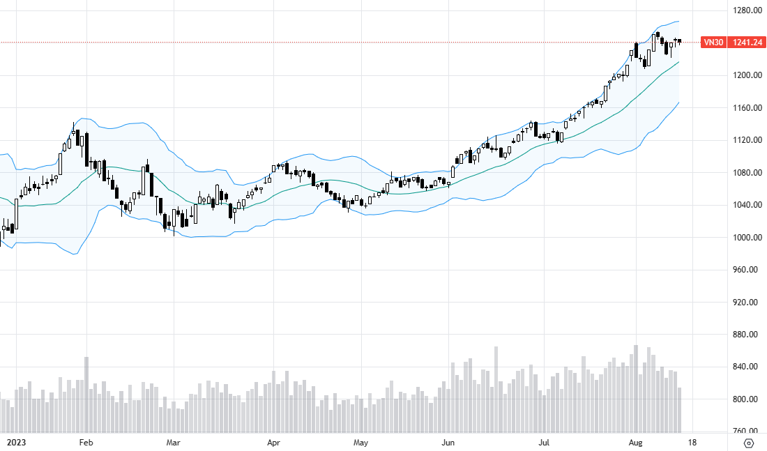 Tiền vào VN30 đang giảm nhanh.