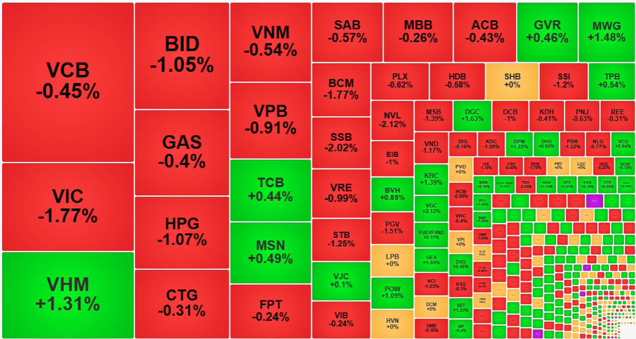 Nhóm cổ phiếu vốn hóa lớn nhất của VN-Index giảm giá áp đảo.