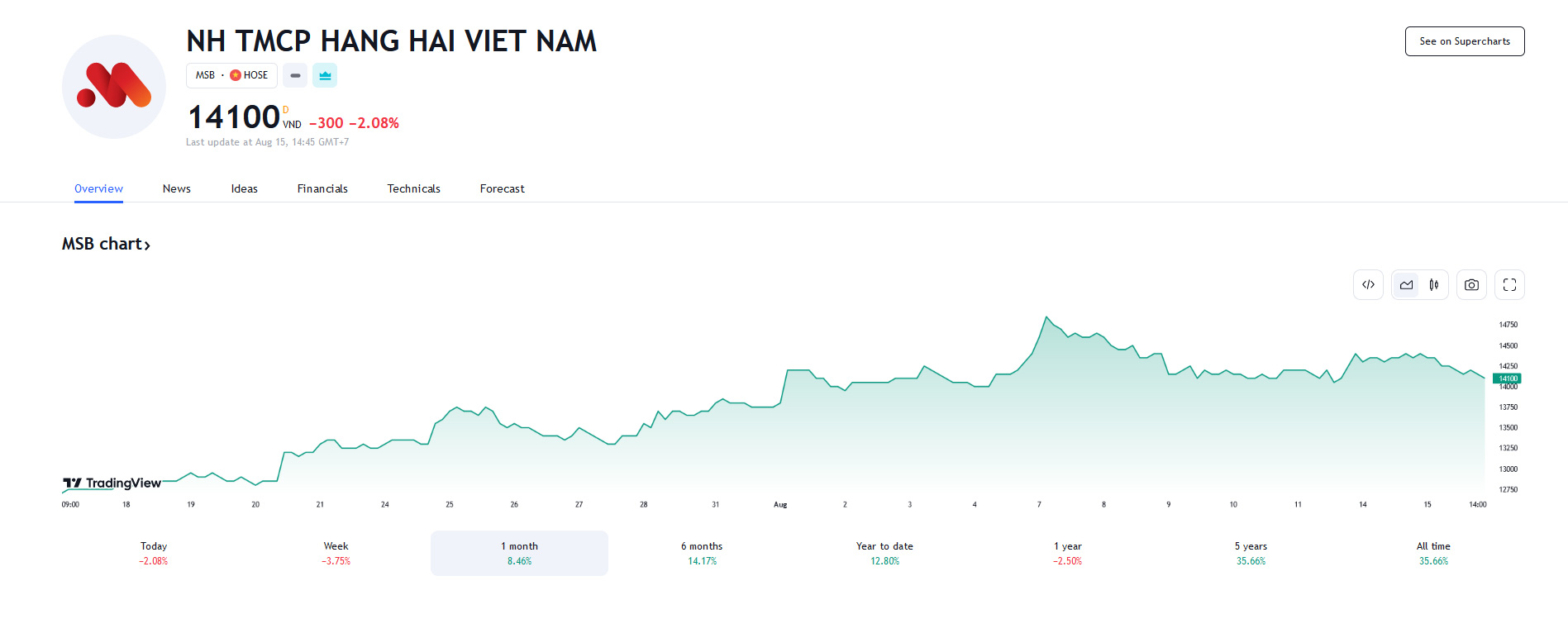 Sơ đồ giá cổ phiếu MSB thời gian qua trên HOSE.