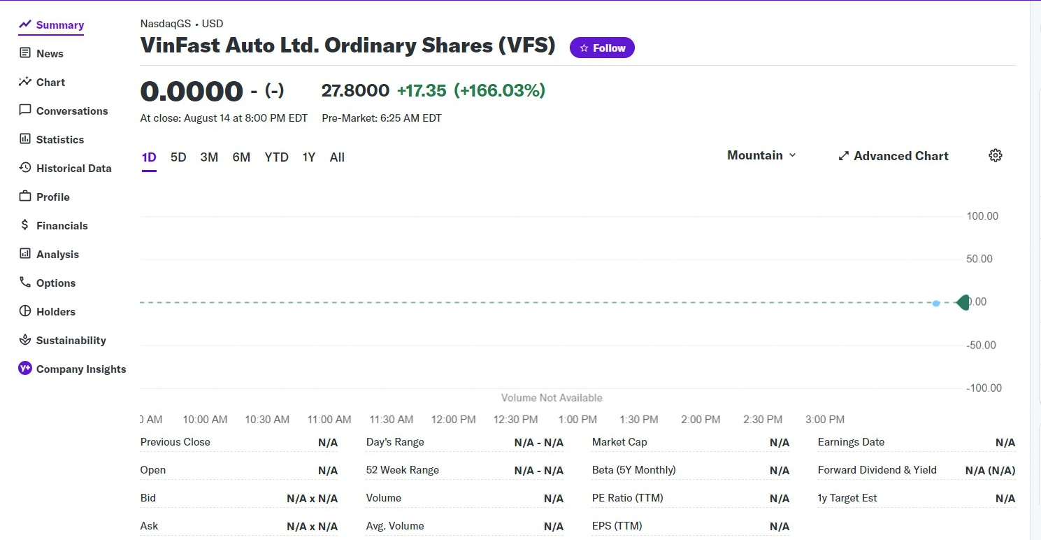 Nguồn: Yahoo Finance