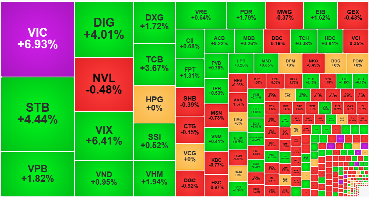 Nh&oacute;m cổ phiếu ng&acirc;n h&agrave;ng, bất động sản chiếm c&aacute;c vị tr&iacute; h&agrave;ng đầu về thanh khoản h&ocirc;m nay.