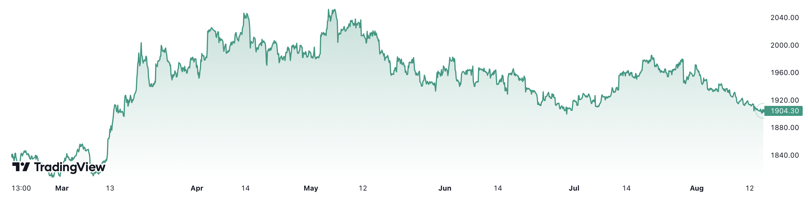 Trong 1 tháng trở lại đây, giá vàng thế giới tăng khoảng 3,7%. Đơn vị: USD/oz.