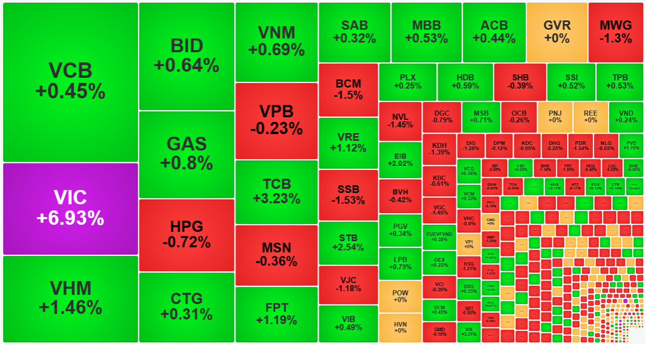 Cổ phiếu blue-chips sáng nay tăng nhiều về số lượng nhưng biên độ thì không đồng đều.