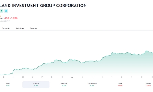 Giá tăng mạnh, Novagroup muốn bán 43 triệu cổ phiếu NVL 