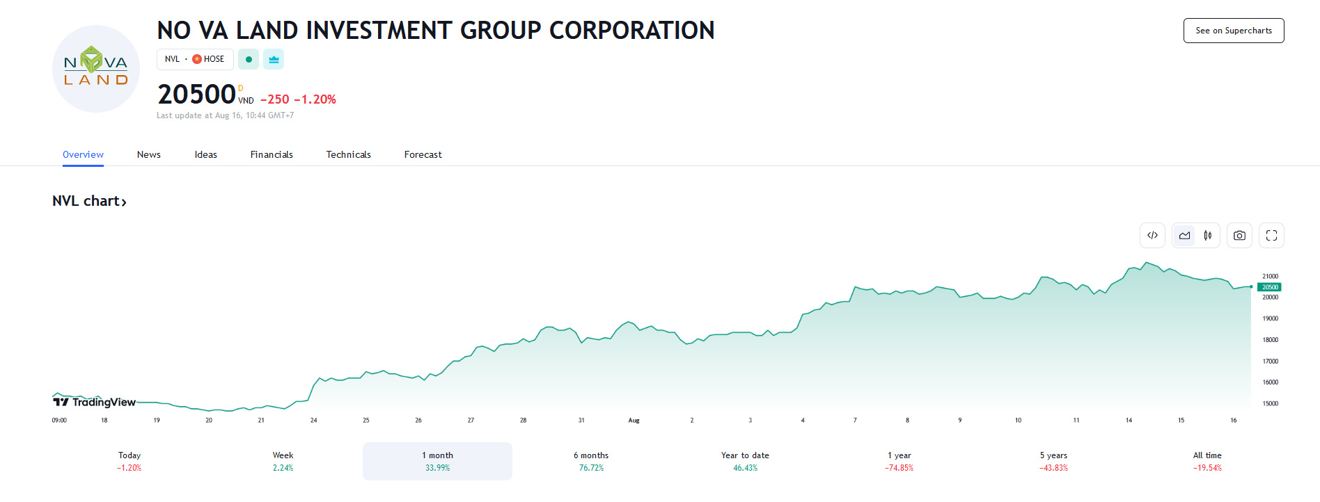 Sơ đồ giá cổ phiếu NVL trên HOSE.