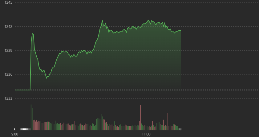 Vn-Index đ&atilde; chững đ&agrave; tăng trong nửa sau phi&ecirc;n s&aacute;ng.