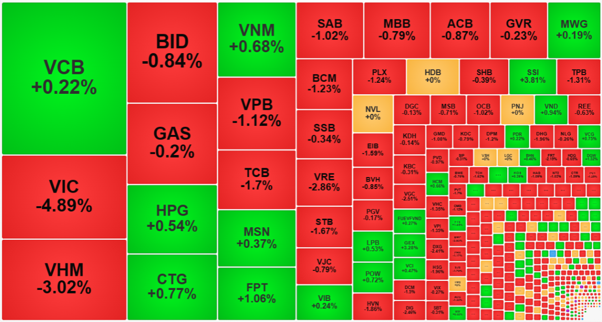 C&aacute;c cổ phiếu vốn h&oacute;a lớn nhất thị trường hầu hết l&agrave; giảm, hoặc tăng qu&aacute; k&eacute;m.