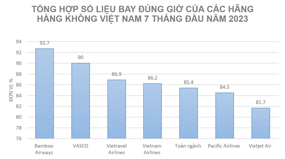 Tỷ lệ bay đ&uacute;ng giờ 7 th&aacute;ng đầu năm 2023 tổng hợp từ b&aacute;o c&aacute;o của c&aacute;c Cảng vụ H&agrave;ng kh&ocirc;ng (Nguồn: Cục H&agrave;ng kh&ocirc;ng Việt Nam)