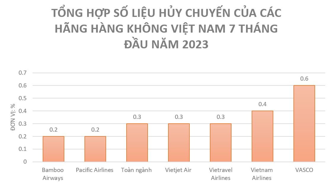Tỷ lệ hủy chuyến tính trong 7 tháng năm 2023.