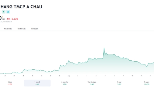 ACB vừa huy động 2.500 tỷ đồng từ trái phiếu, lãi suất 6,5%/năm