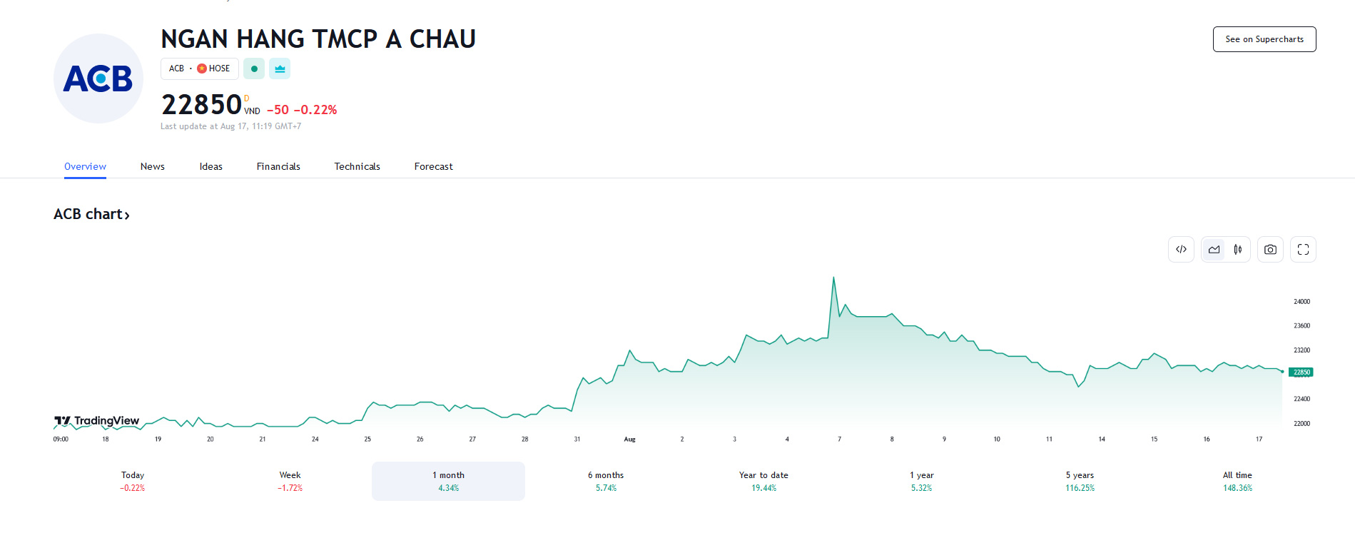Sơ đồ giá cổ phiếu ACB thời gian qua trên HOSE.