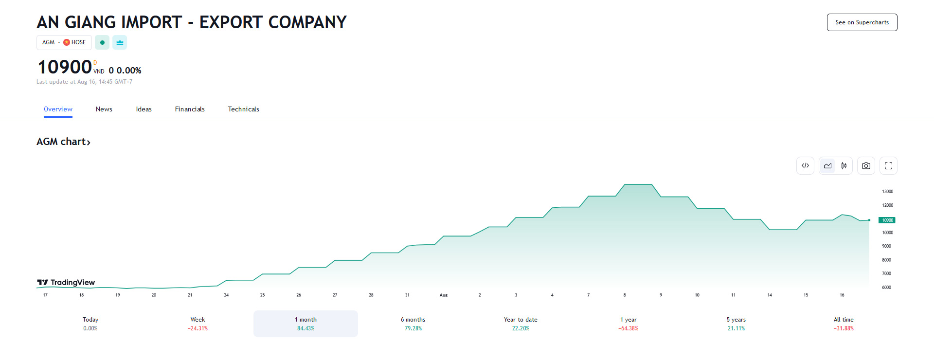 Sơ đồ giá cổ phiếu AGM trong thời gian qua trên HOSE.