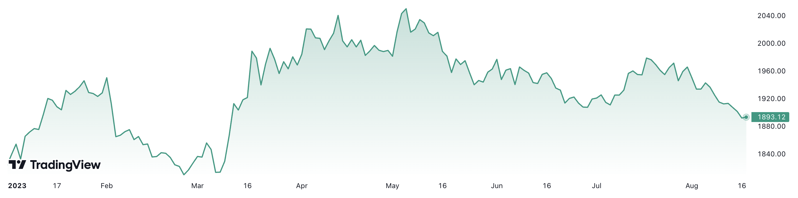 Từ đầu năm đến nay, giá vàng thế giới đã tăng khoảng 3,8%. Đơn vị: USD/oz.
