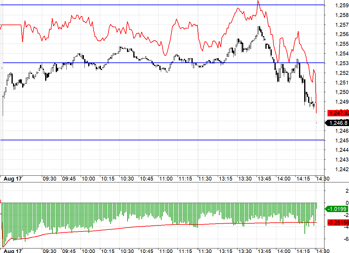 F2 mở rộng chiết khấu v&agrave; thanh khoản cũng tăng, thể hiện h&agrave;nh động x&acirc;y dựng vị thế đ&atilde; gia tăng ở v&ugrave;ng gi&aacute; thấp hơn.
