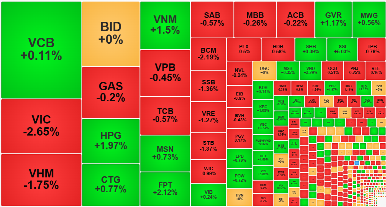 Cũng có một số cổ phiếu vốn hóa lớn tăng giá sáng nay, nhưng ảnh hưởng từ VIC và VHM là quá mạnh.