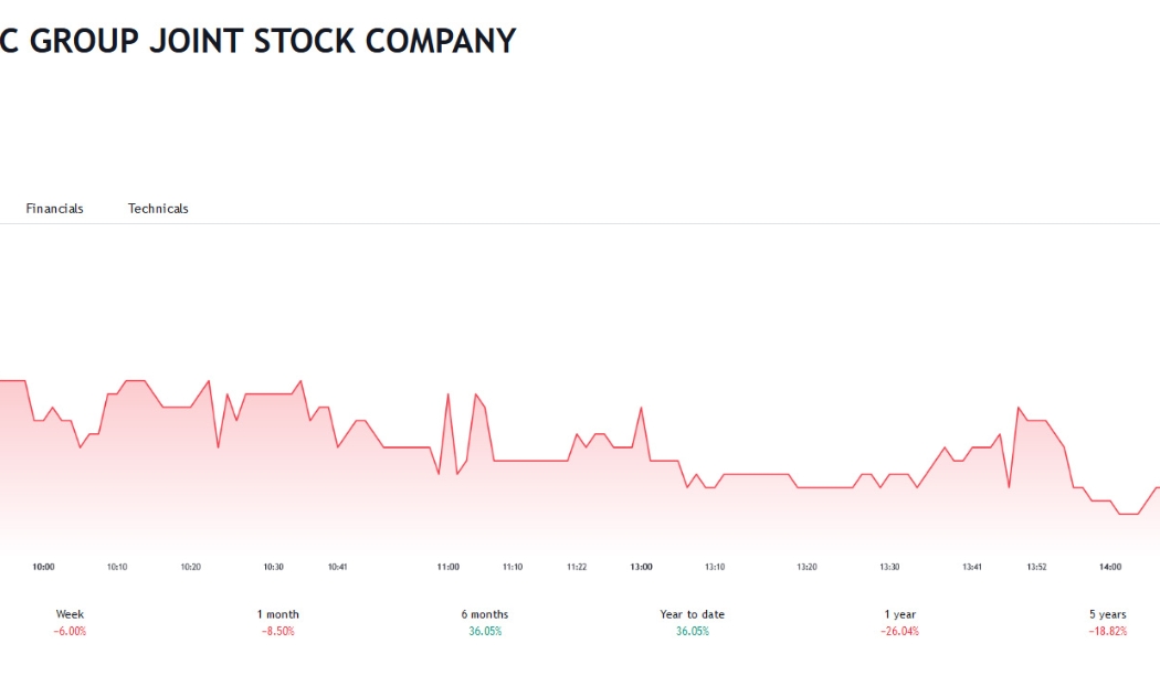 Sơ đồ giá cổ phiếu DAG thời gian qua - Nguồn: Tradingview.