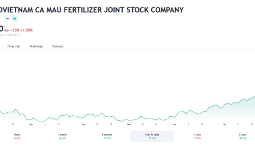 DCM sắp chi gần 1.600 tỷ trả cổ tức 2022