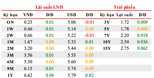 Lãi suất liên ngân hàng ngày 16/8.