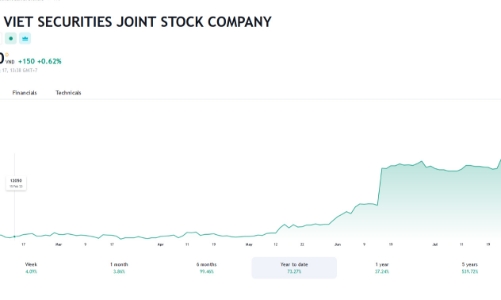 Vừa đăng ký mua gần 6 triệu cổ phiếu TVS, Phó Chủ tịch công ty xin từ chức