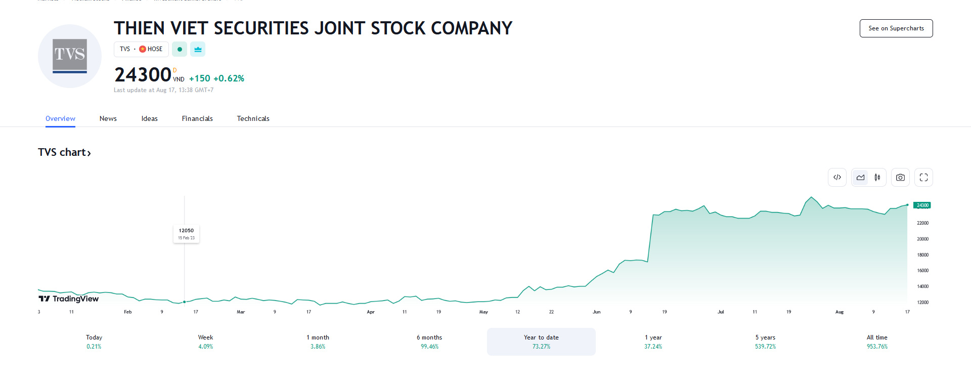 Sơ đồ giá cổ phiếu TVS thời gian qua trên HOSE.